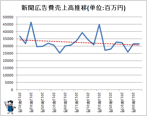 ↑ 新聞広告費売上高推移(単位:百万円)(赤線は近似曲線)
