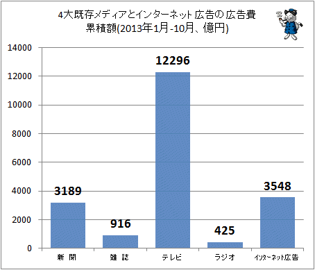 ↑ 4大既存メディアとインターネット広告の広告費累積額(2013年1月-10月、億円)