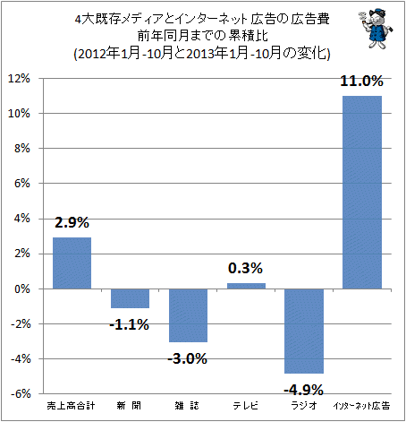 ↑ 4大既存メディアとインターネット広告の広告費前年同月までの累積比<br>
(2012年1月-10月と2013年1月-10月の変化)
