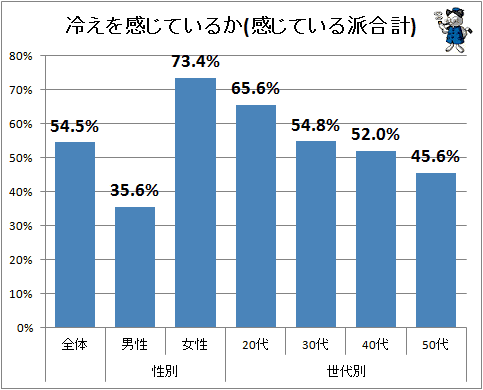 ↑ 冷えを感じているか(感じている派合計)