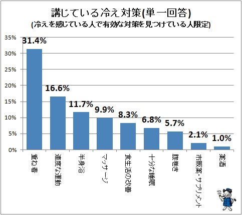 ↑ 講じている冷え対策(単一回答)(冷えを感じている人で有効な対策を見つけている人限定)