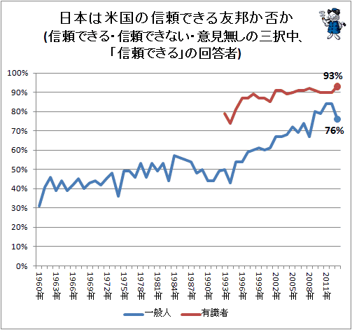 ↑ 日本は米国の信頼できる友邦か否か(信頼できる・信頼できない・意見無しの三択中、「信頼できる」の回答者)