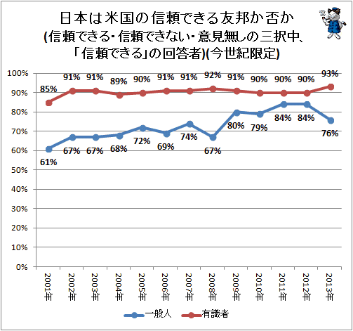 ↑ 日本は米国の信頼できる友邦か否か(信頼できる・信頼できない・意見無しの三択中、「信頼できる」の回答者)(今世紀限定)