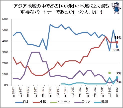 ↑ アジア地域の中でどの国が米国・地域にとり最も重要なパートナーであるか(一般人、択一)