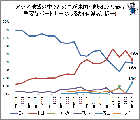 ↑ アジア地域の中でどの国が米国・地域にとり最も重要なパートナーであるか(有識者、択一)