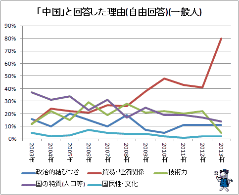 ↑ 「中国」と回答した理由(自由回答)(一般人)
