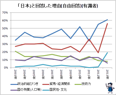 ↑ 「日本」と回答した理由(自由回答)(有識者)(再録)