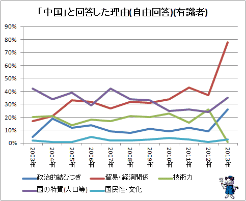 ↑ 「中国」と回答した理由(自由回答)(有識者)