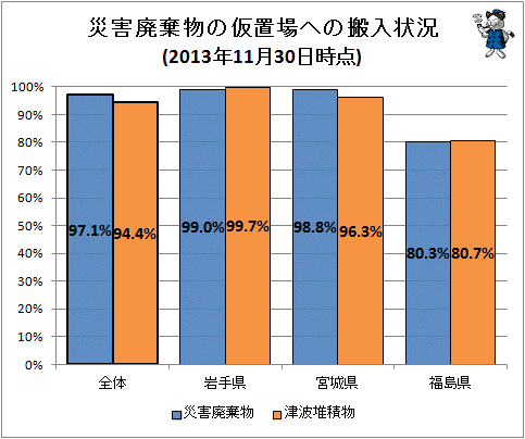 ↑ 災害廃棄物などの仮置場への搬入状況(2013年11月30日時点)