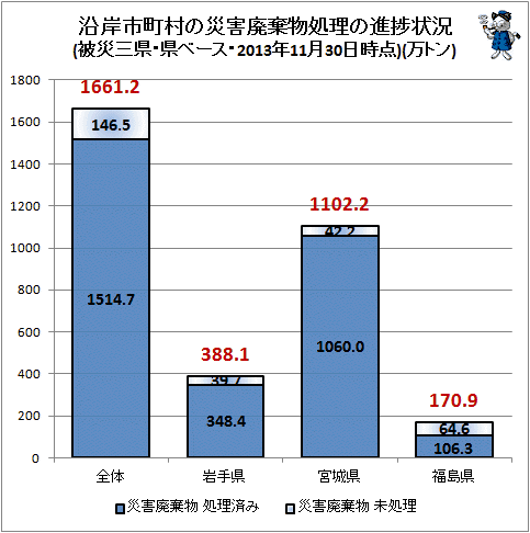 ↑ 沿岸市町村の災害廃棄物処理の進捗状況(被災三県・県ベース・2013年11月30日時点)(万トン)