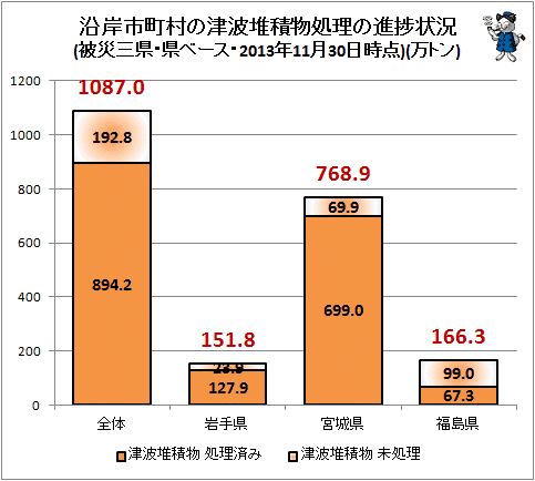 ↑ 沿岸市町村の津波堆積物処理の進捗状況(被災三県・県ベース・2013年11月30日時点)(万トン)