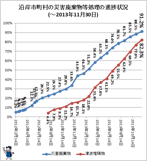 ↑ 沿岸市町村の災害廃棄物等処理の進捗状況(-2013年11月30日)