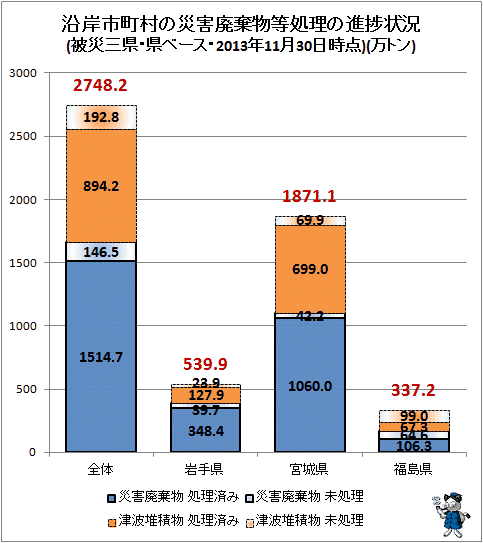 ↑ 沿岸市町村の災害廃棄物等処理の進捗状況(被災三県・県ベース・2013年11月30日時点)(万トン)