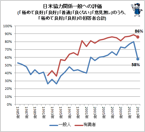 ↑ 日米協力関係一般への評価(「極めて良好」「良好」「普通」「良くない」「意見無し」のうち、「極めて良好」「良好」の回答者合計)