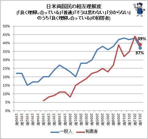 ↑ 日米両国民の相互理解度(「良く理解し合っている」「普通」「そうは思わない」「分からない」のうち「良く理解し合っている」の回答者)