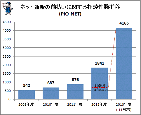 ↑ ネット通販の前払いに関する相談件数推移(PIO-NET)