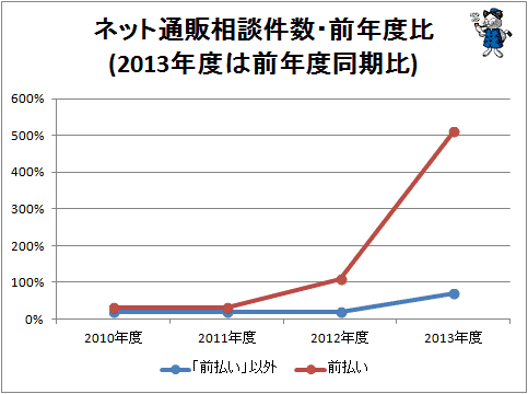 ↑ ネット通販相談件数・前年度比(2013年度は前年度同期比)