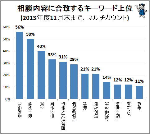 ↑ 相談内容に合致するキーワード上位(2013年度11月末まで、マルチカウント)