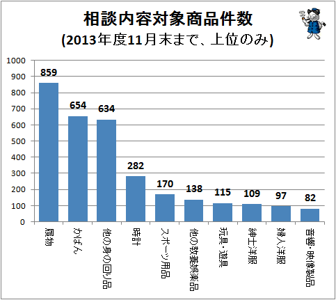 ↑ 相談内容対象商品件数(2013年度11月末まで、上位のみ)