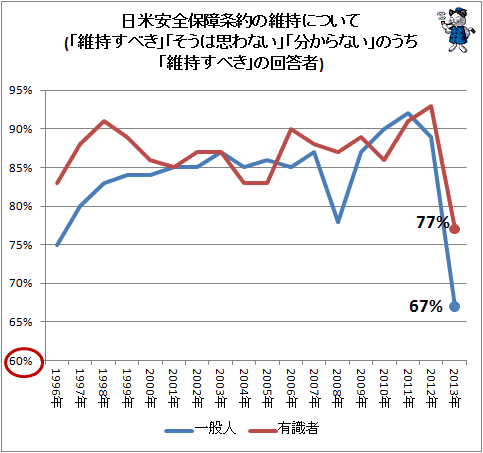 ↑ 日米安全保障条約の維持について(「維持すべき」「そうは思わない」「分からない」のうち「維持すべき」の回答者)