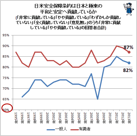 ↑ 日米安全保障条約は日本と極東の平和と安定へ貢献しているか(「非常に貢献している」「やや貢献している」「わずかしか貢献していない」「全く貢献していない」「意見無し」のうち「非常に貢献している」「やや貢献している」の回答者合計)