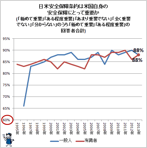 ↑ 日米安全保障条約は米国自身の安全保障にとって重要か(「極めて重要」「ある程度重要」「あまり重要でない」「全く重要でない」「分からない」のうち「極めて重要」「ある程度重要」の回答者合計)(再録)