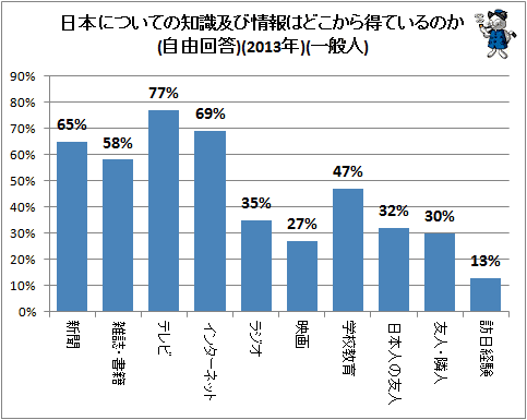 ↑ 日本についての知識及び情報はどこから得ているのか(自由回答)(2013年)(一般人)(再録)