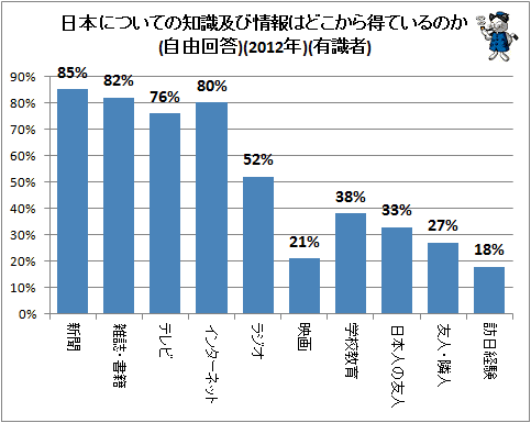↑ 日本についての知識及び情報はどこから得ているのか(自由回答)(2013年)(有識者)