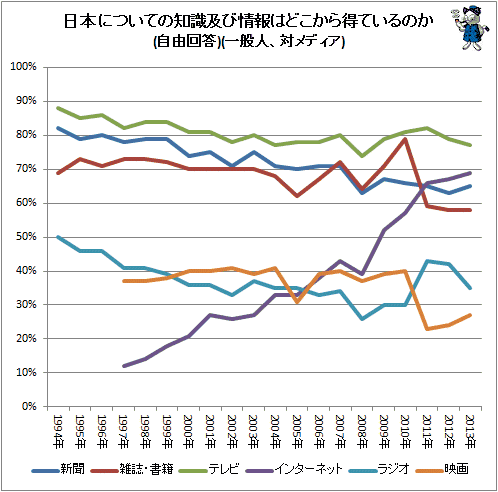 ↑ 日本についての知識及び情報はどこから得ているのか(自由回答)(一般人、対メディア)