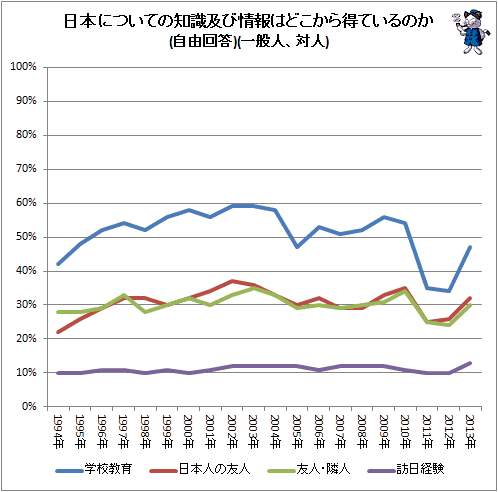 ↑ 日本についての知識及び情報はどこから得ているのか(自由回答)(一般人、対人)