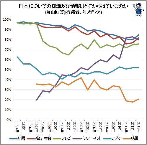 ↑ 日本についての知識及び情報はどこから得ているのか(自由回答)(有識者、対メディア)