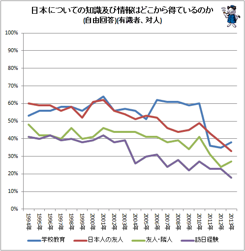 ↑ 日本についての知識及び情報はどこから得ているのか(自由回答)(有識者、対人)