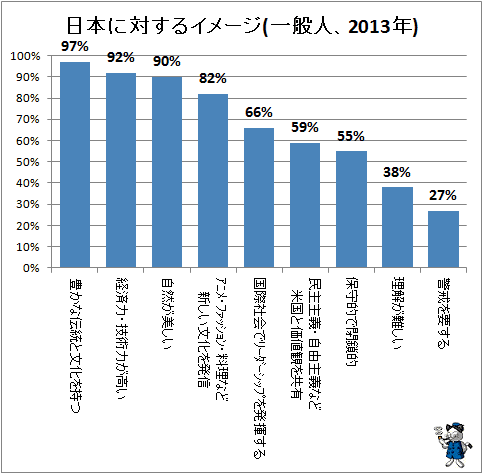 ↑ 日本に対するイメージ(一般人、2013年)