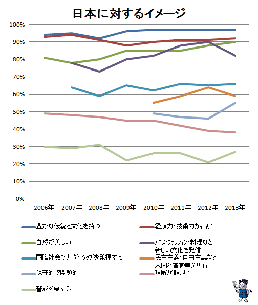 ↑ 日本に対するイメージ(経年)
