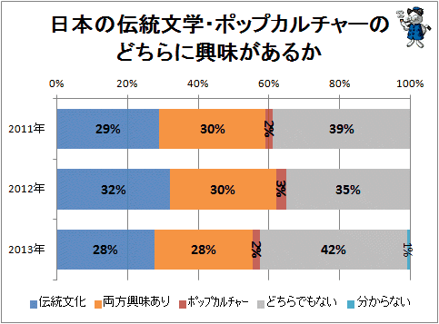 ↑ 日本の伝統文学・ポップカルチャーのどちらに興味があるか