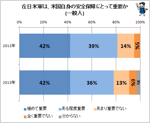 ↑ 在日米軍は、米国自身の安全保障にとって重要か(一般人)