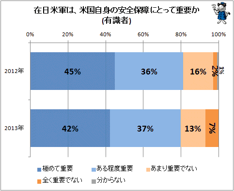 ↑ 在日米軍は、米国自身の安全保障にとって重要か(有識者)