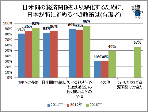 ↑ 日米間の経済関係をより深化するために、日本が特に進めるべき政策は(有識者)
