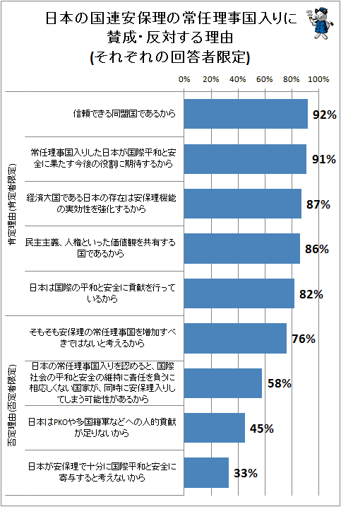 ↑ 日本の国連安保理の常任理事国入りに賛成・反対する理由(それぞれの回答者限定)
