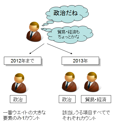 ↑ アジアの最重要パートナーとして挙げた国の提示理由に関するカウント方式の違い