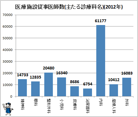 ↑ 医療施設従事医師数(主たる診療科名)(2012年)