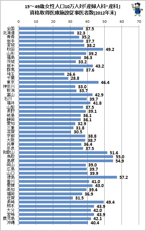 ↑ 15-49歳女性人口10万人対「産婦人科・産科」資格取得医療施設従事医者数(2012年末)