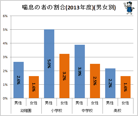 ↑ 喘息の者の割合(2013年度)(男女別)