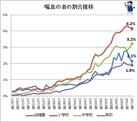 ↑ 喘息の者の割合推移