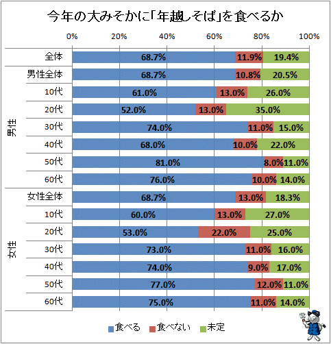 ↑ 今年の大みそかに「年越しそば」を食べるか