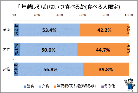 ↑ 「年越しそば」はいつ食べるか(食べる人限定)