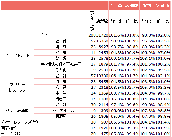 ↑ 外食産業前年同月比・全店データ(2013年11月分)