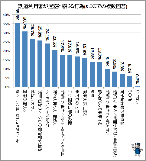 ↑ 鉄道利用客が迷惑と感じる行為(3つまでの複数回答)