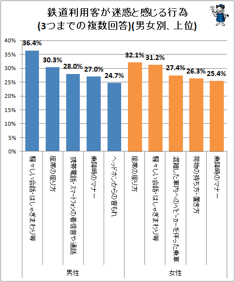 ↑ 鉄道利用客が迷惑と感じる行為(3つまでの複数回答)(男女別、上位)