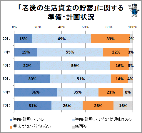 ↑ 「老後の生活資金の貯蓄」に関する準備・計画状況